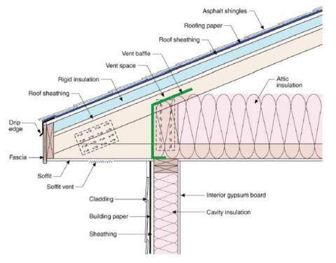 Envelope INSULATION ATTIC R-E-IA13 Option B Option A Placement in Attics For vented attics, the mandatory insulation shall be installed at the ceiling level; for
