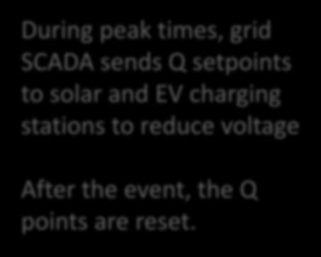 setpoints to solar and EV charging