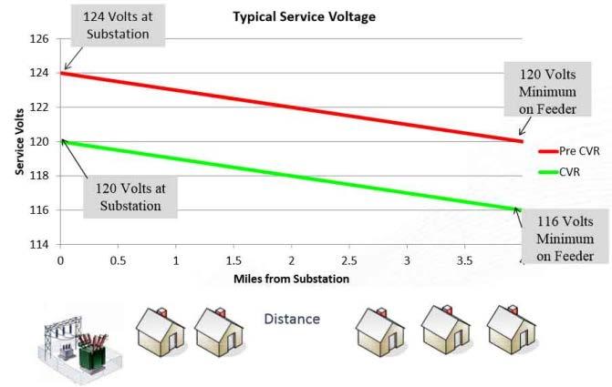 Conservation Voltage Reduction (CVR) What is CVR?