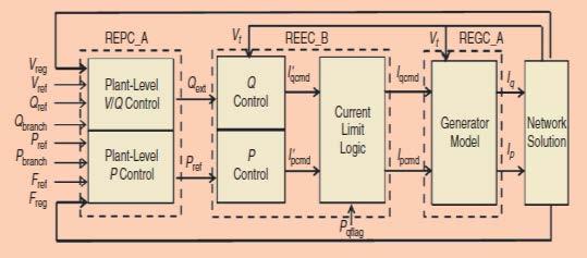 Proposed Concept Dynamic Voltage Reduction Through Solar Inverter