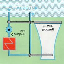 The required cooling water is extracted from the river Weser and not chemically treated. It can be guided via 2 natural draught wet-type cooling towers.