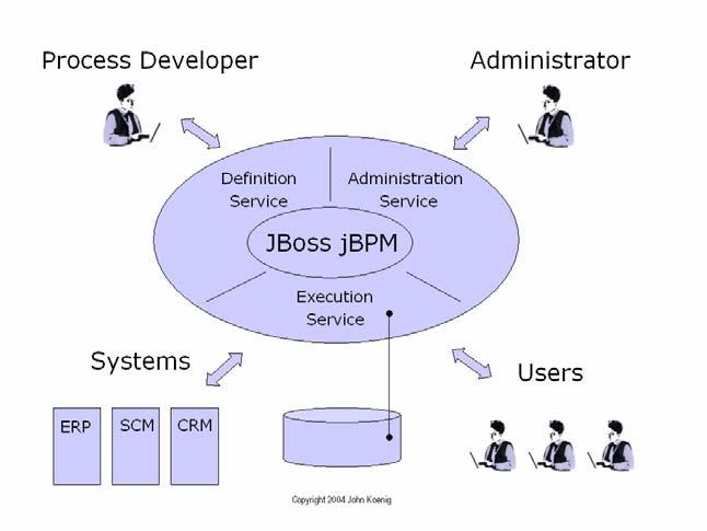 The JBoss jbpm Solution JBoss sees BPM as an orchestration engine that sits in the middle of enterprise applications, enabling integration and coordination between different dedicated applications.