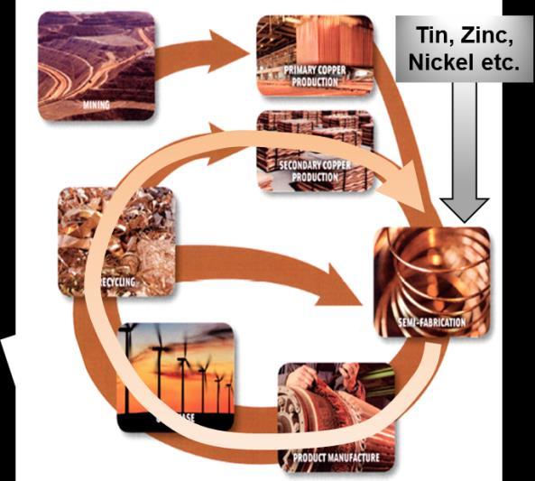 Two recycling pathways for copper materials: Direct melting Smelting/refining Preferred process with respect to : Costs Energy Efficiency Resource Efficiency CO 2 emissions Additional costs