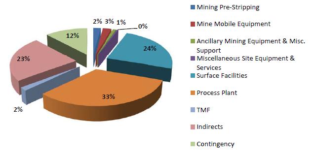 The sustaining capital cost was assessed over operating year one to nine and includes mine closure costs. The input accuracy of this estimate is on the order of ±20%.