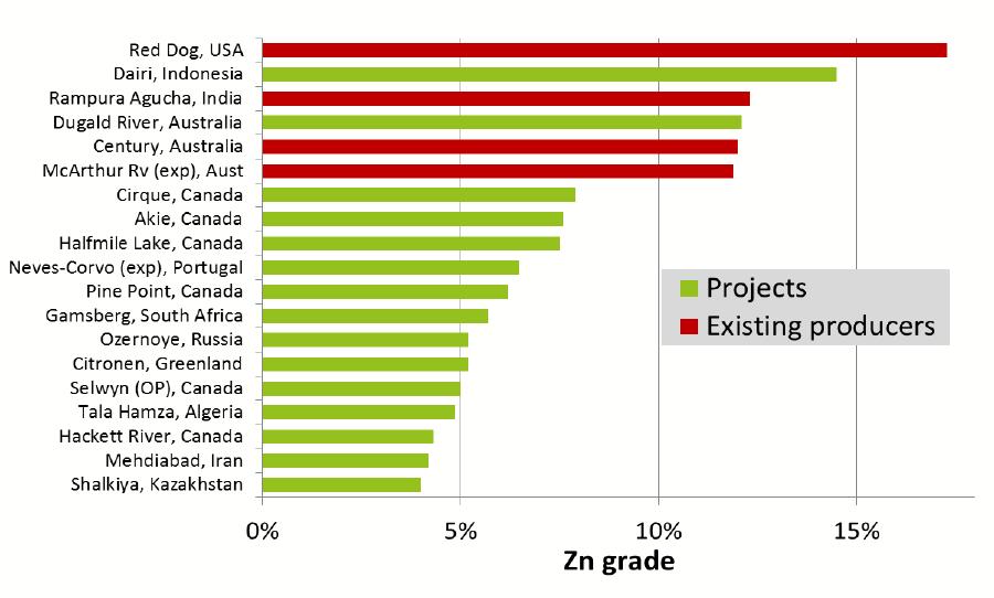 Figure 9-6 Zinc Grade Key Mines and Projects Source: Presentation by MMG at International Zinc Association, 2014 In 2013, China produced around 5 Mt of zinc, almost the same level as 2012.