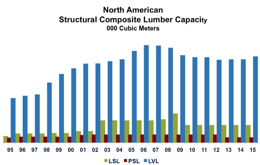 4 FEA GLOBAL OUTLOOK ON LVL, PSL, LSL, I-JOISTS, GLULAM & CLT, 2010-2021 Data & Analysis A Unique Data Base and In-depth Analysis FEA has created a uniquely extensive and accurate global data base of