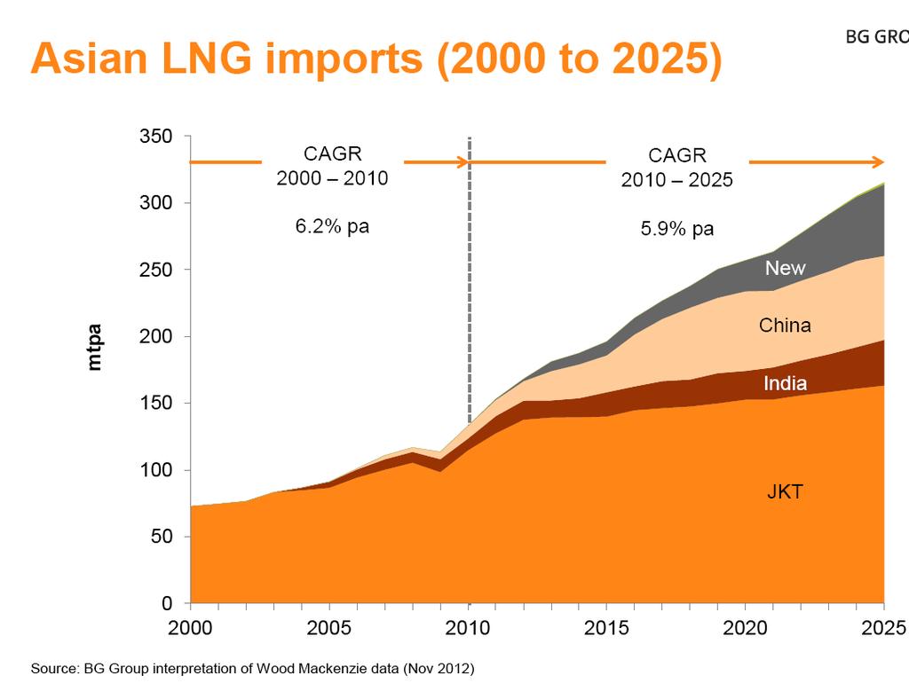 Asia Pacific LNG markets are growing rapidly and competing for new long-term supply sources Growing LNG Market Demand existing & proposed import facilities