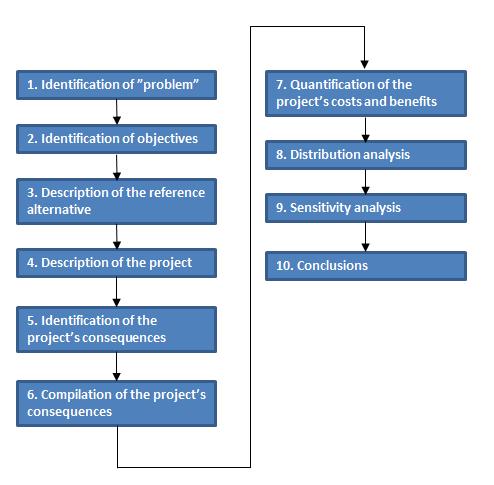 7.3.1.1 Model and sanitation systems compared The model for the CBA analysis is summarized in Figure 7.2 below. Figure 7.2: The model used for the CBA analysis, figure adapted from Kinell et al.
