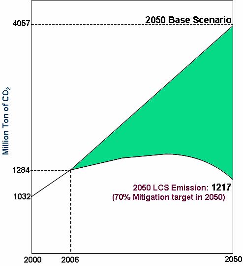Carbon Emissions: Base vs.
