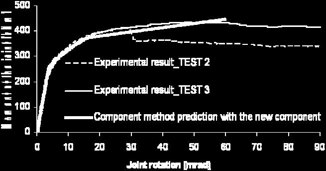 An example of such comparison is presented in Figure 20 where the analytical prediction is compared to results of experimental tests conducted at Trento University [19] on external composite joints