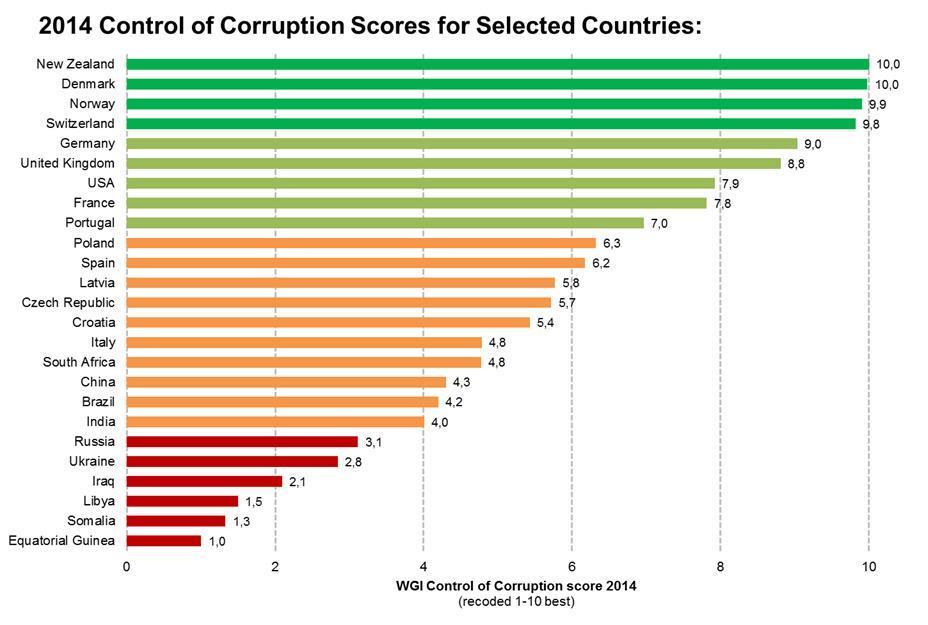 WHY? Source: http://www.againstcorruption.