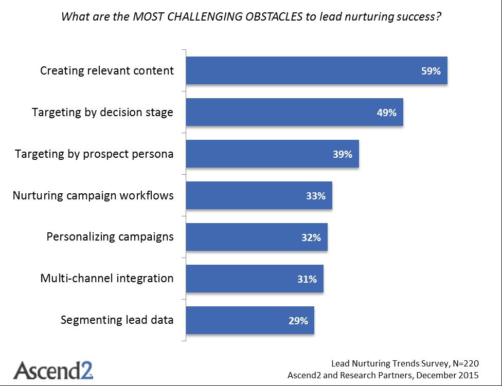 MOST CHALLENGING OBSTACLES TO SUCCESS Creating relevant, trustworthy content is critical to engaging and nurturing leads.