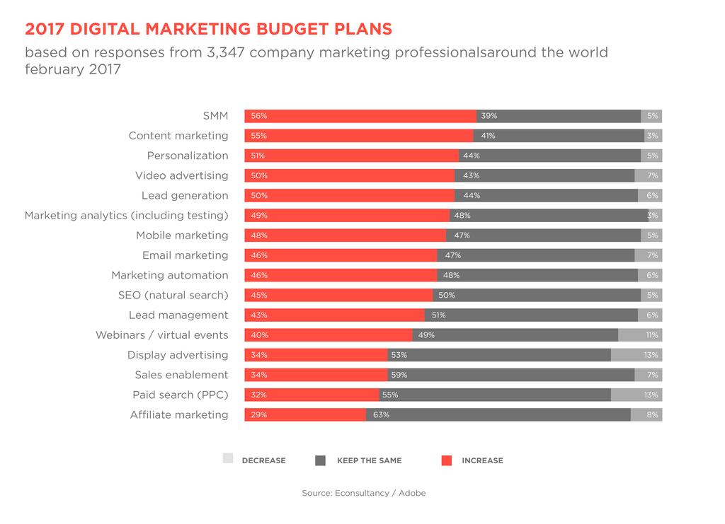 Close behind, at least half of respondents will increase their spending on affiliate marketing (50%), personalization (51%) and video advertising (50%).
