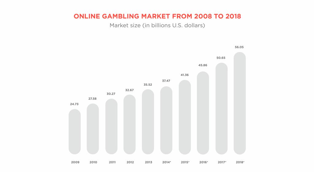 Gambling market The global online gambling market is a dynamic and rapidly changing business. By the end of 2016, it reached $45.86 billion, and is expected to reach $96.