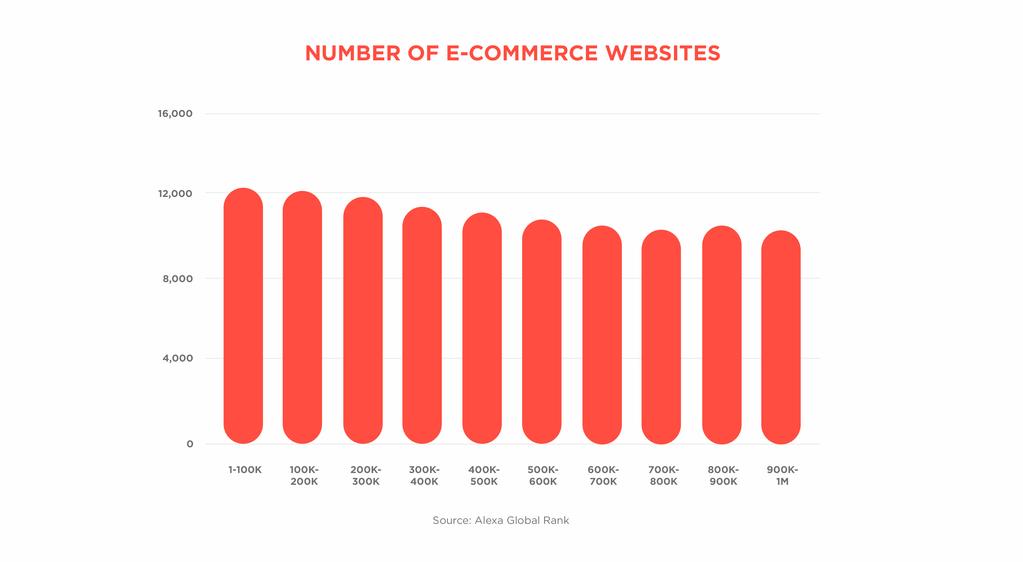According to the Digital Commerce marketing agency, there are about 12-24 million online stores in the world, but only about 650,000 of them generate annual sales of more than $ 1,000.
