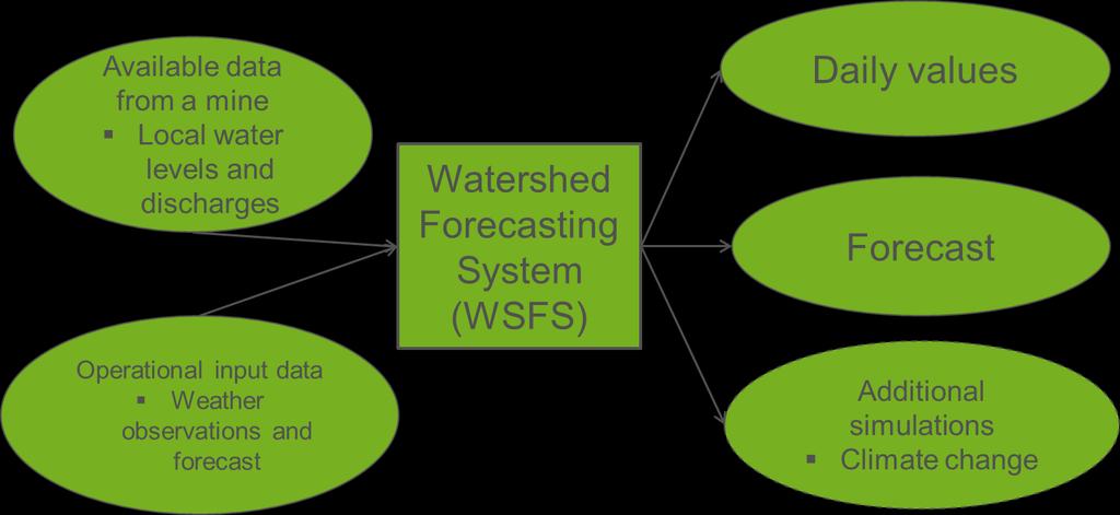 Figure 1 Using WSFS for areal water balance simulations 3 Watershed Simulation and Forecasting System model description The water balance simulations are performed with the Watershed Simulation and