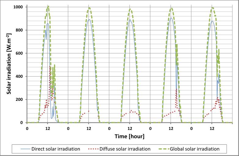 Figure 2. Solar irradiation from 20th September to 24th September 2012