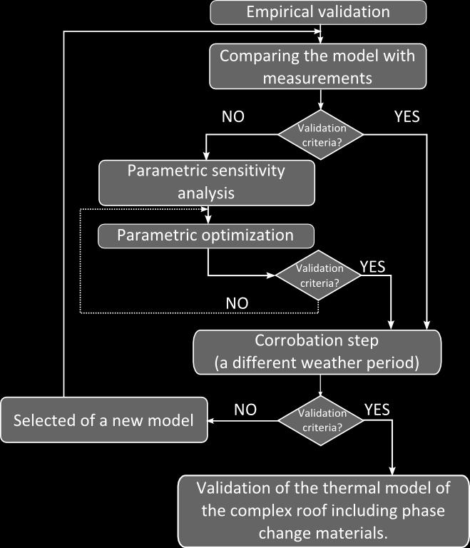 Figure 4: Methodology used for the empirical validation The two first steps have already been presented in details in [13].