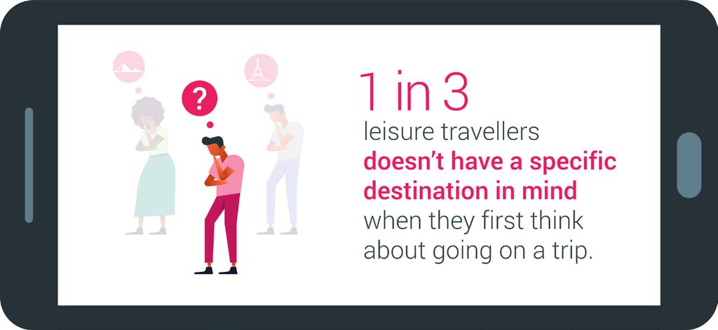For 60% of consumers, travel is the largest discretionary purchase made in a year.