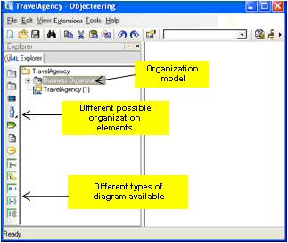 Best practices Getting started with Objecteering SOA Solution Objecteering SOA Solution is used to model the organization.