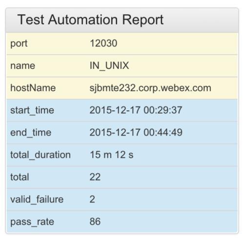 Test Automation The TA job generates a report that appears in the dashboard (Figure 5). Team members find out the test results immediately. They don t have to wait until someone sends an email.
