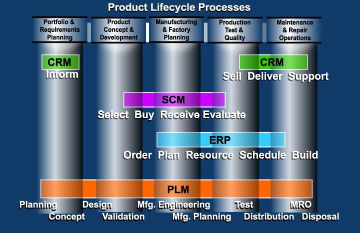 Courtesy of UGS, 2006 Customer Relationship Management (CRM) Supply Chain
