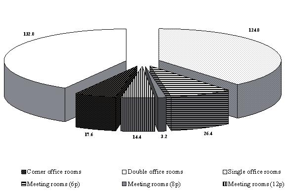 Single and Double Skin Glazed Office Buildings of the occupants are present during office hours. The distribution of the occupants in the building is shown in Figure 5.14.
