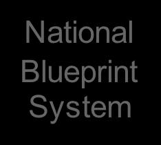The National Blueprint System: Governance & management European Hub EMVO Board EMVO IT provider to EMVO NMVO Board