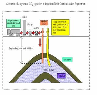 Research and development for geological storage technologies of CO2 Selection of site and targeted layer for injection Fukasawa-cho, Nagaoka City, Niigata Prefecture, Japan Drilling of injection well