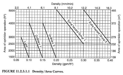 Area / Density