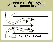 Vena Contracta An area of air convergence upon entering a duct As air passes through the vena contracta, its velocity increases.