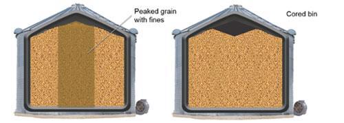 Grain and Bulk Commodities Grain fumigation can be affected by type and condition of the grain: size, shape and permeability of the kernels, and the amount of dockage (fines, dust, etc.) in the grain.