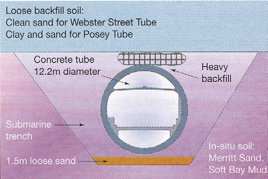 Figure 1 Locations of Posey and Webster Street Tubes, Oakland-Alameda, California Figure 2 Simplified Subsurface Conditions of the Tubes The primary seismic retrofit for the two immersed tubes is the