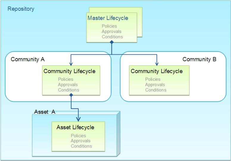 Master lifecycles To improve the ability of repository and community-level administrators to apply bulk control over the lifecycle processes in their