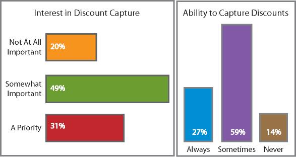 Discount Capture Importance of Capturing Discounts and Inability to
