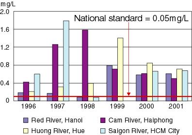 NH 4 levels in Vietnamese major rivers Source: NEA, SOE reports 1997-22. Rivers in the southern region are in deep trouble and in a high alert situation.