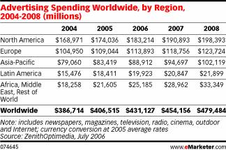 Total advertising spending