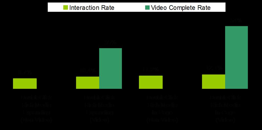 Interaction rates slightly higher for video ads Interaction and Video Completion Rates by Ad Format