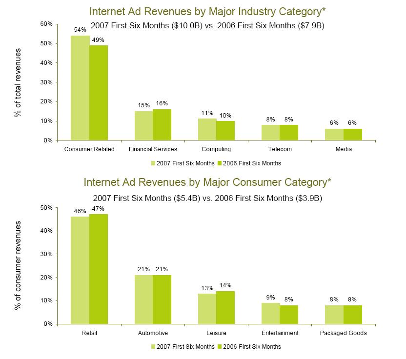 Retail, financial services, and auto biggest online ad sectors Source: Internet