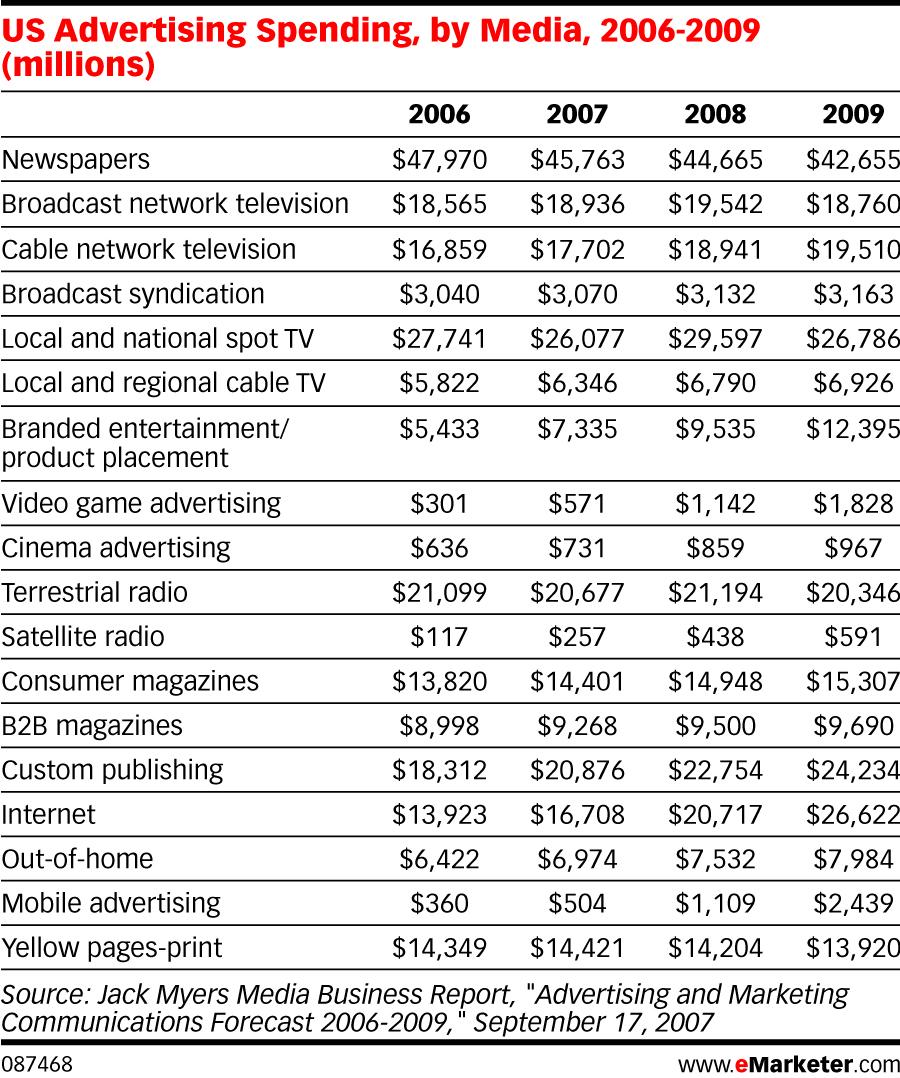 Internet ad spending projected to