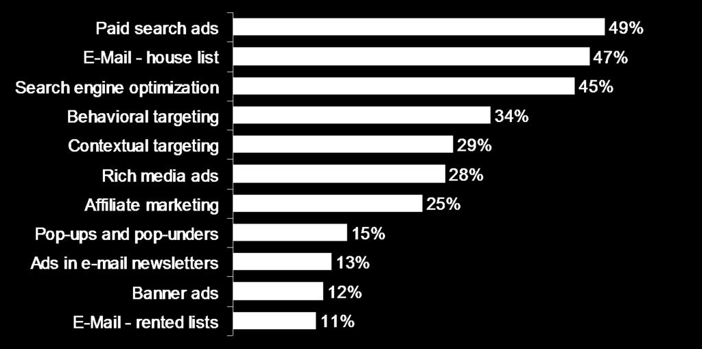 ad strategies, according to online marketers Source: