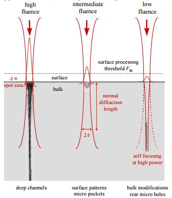 Femtosecond laser treatment Schematic diagram of the laser beam profile focused on the entrance surface of a transparent dielectric material. The laser pulses are coming from the top of the diagram.