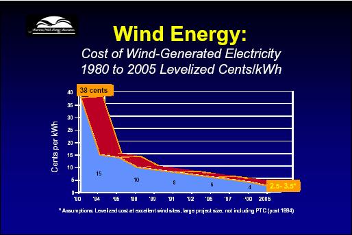 Wind Energy Cost of