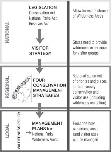 There are four main planning entities: legislation, visitor strategy, conservation management strategies, and management plans.