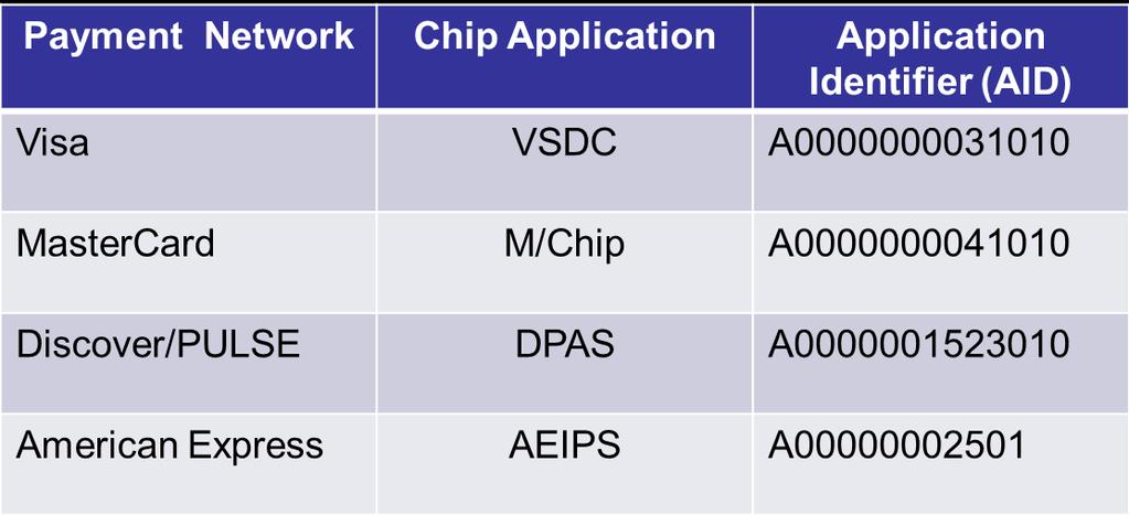 Chip Application Selection Application Code Memory