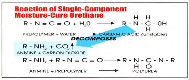 Urethanes Offer a Broad Application Range Advantages single component applied in humidities to 99% cures in