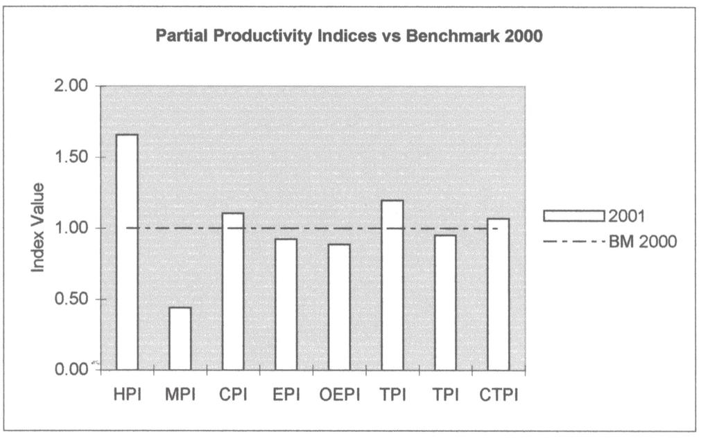 One of the primary purposes for benchmarking productivity is to determined if an improvement in productivity has been achieved after a change or perceived improvement has been made to one or more