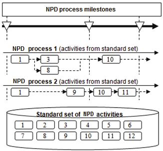 Now we followed original method steps (Picture 1). We received required knowledge definitions from the standard set of NPD activities.