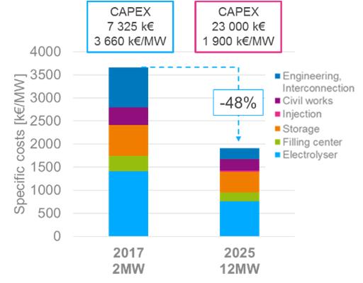 Serving only the primary application (supply of hydrogen for mobility in this case) through a unit sized just for this market (100% sizing) generates a positive net margin of 50 k /MW/year for both