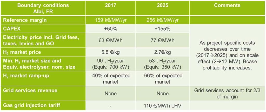 2025 business case Figure 60: Mobility semi-centralised 2025 Sensibility analysis Main observations: The breakeven point for the total electricity price is 77 /MWh.